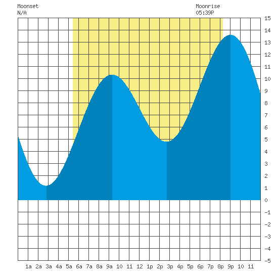 Ingraham Bay tide chart for Tuesday, August 17, 2021