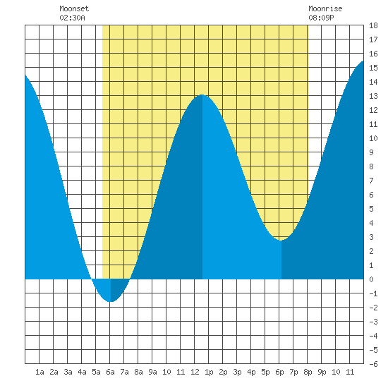 Ingraham Bay tide chart for Friday, August 20, 2021