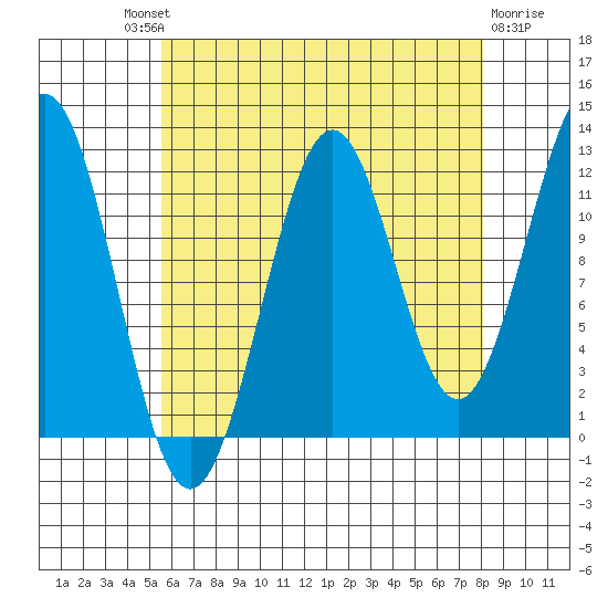 Ingraham Bay tide chart for Saturday, August 21, 2021
