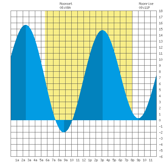 Ingraham Bay tide chart for Tuesday, August 24, 2021
