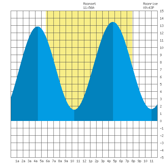 Ingraham Bay tide chart for Friday, August 27, 2021