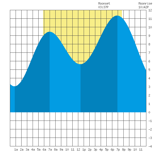 Ingraham Bay tide chart for Monday, August 30, 2021