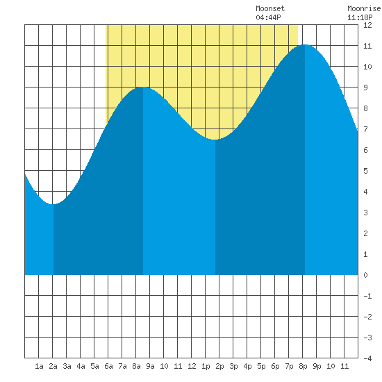 Ingraham Bay tide chart for Tuesday, August 31, 2021