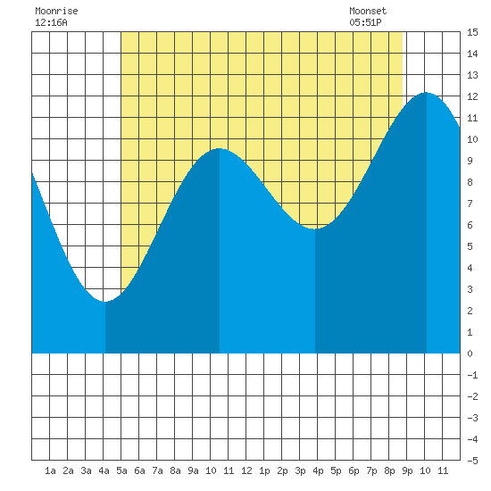 Ingraham Bay tide chart for Tuesday, August 3, 2021