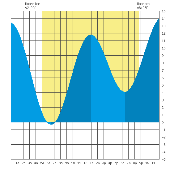 Ingraham Bay tide chart for Friday, August 6, 2021