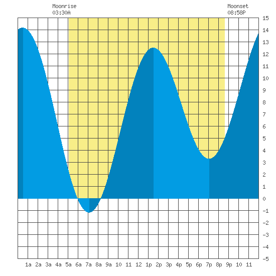 Ingraham Bay tide chart for Saturday, August 7, 2021