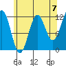 Ingraham Bay tide chart for Saturday, August 7, 2021