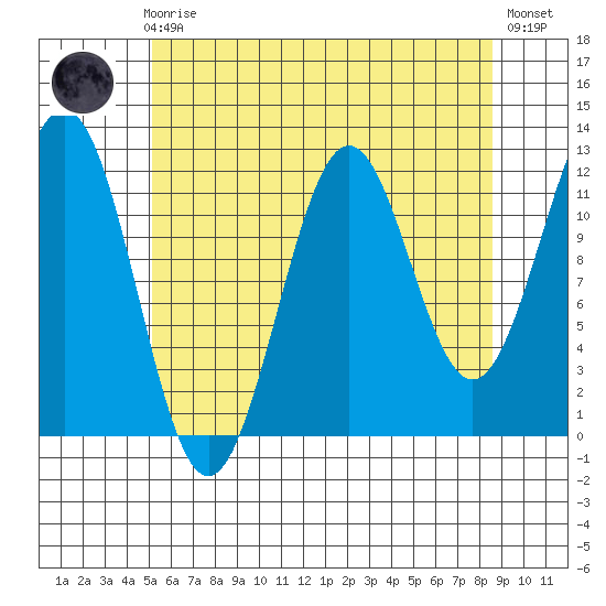 Ingraham Bay tide chart for Sunday, August 8, 2021
