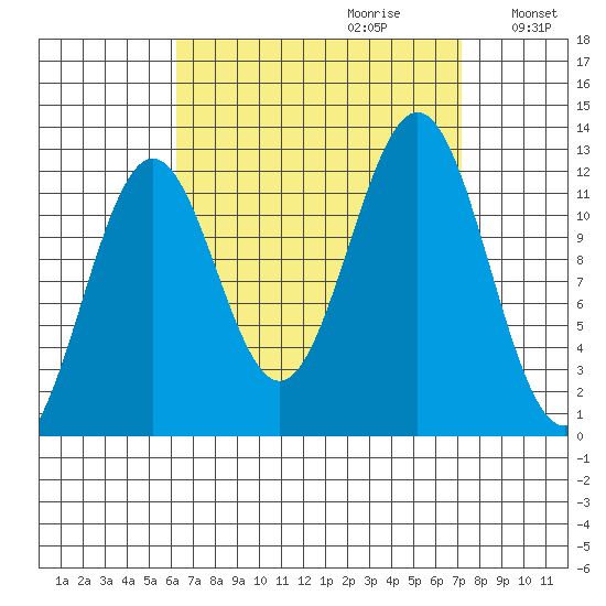 Ingraham Bay tide chart for Sunday, September 12, 2021