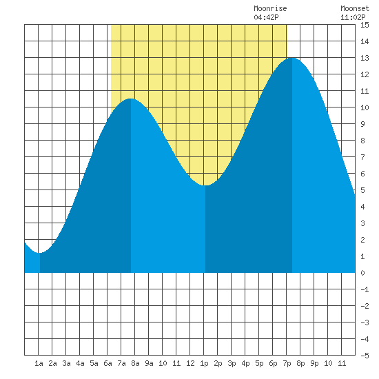 Ingraham Bay tide chart for Tuesday, September 14, 2021
