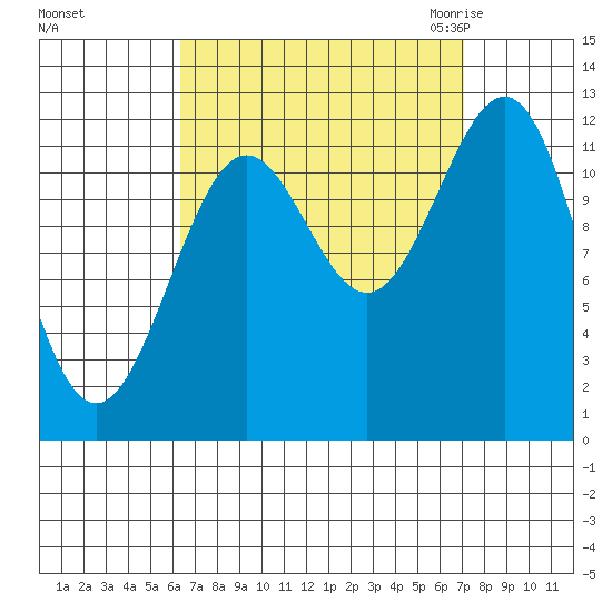 Ingraham Bay tide chart for Wednesday, September 15, 2021