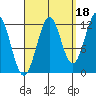 Ingraham Bay tide chart for Saturday, September 18, 2021
