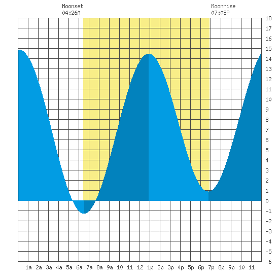 Ingraham Bay tide chart for Sunday, September 19, 2021