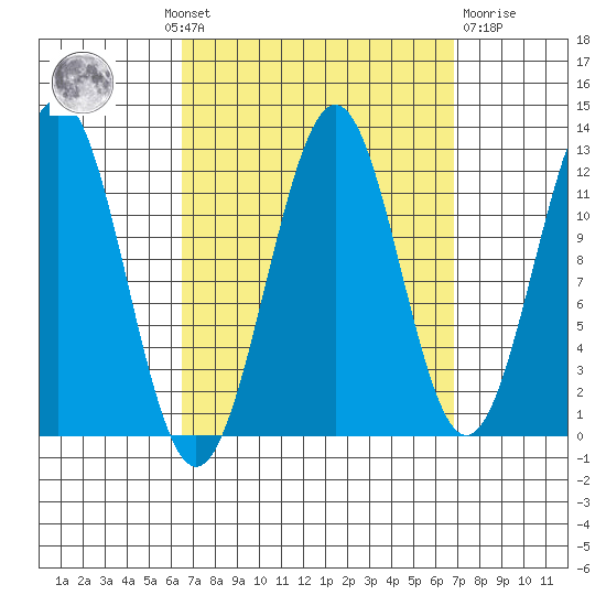 Ingraham Bay tide chart for Monday, September 20, 2021