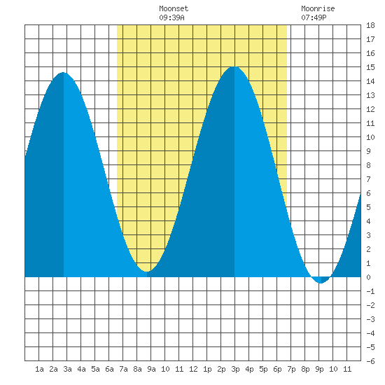 Ingraham Bay tide chart for Thursday, September 23, 2021