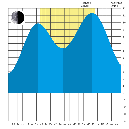 Ingraham Bay tide chart for Tuesday, September 28, 2021