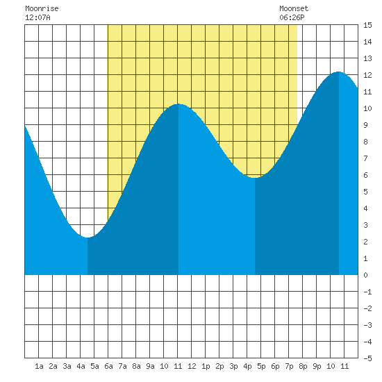 Ingraham Bay tide chart for Thursday, September 2, 2021