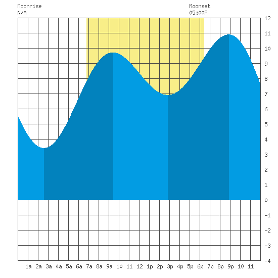 Ingraham Bay tide chart for Thursday, September 30, 2021