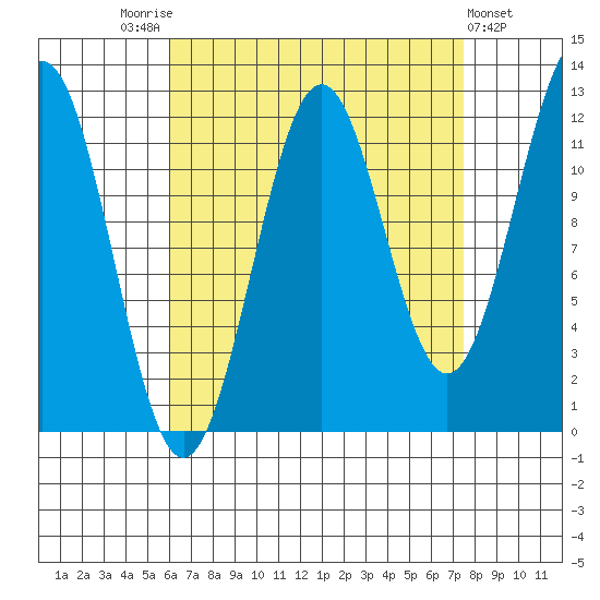 Ingraham Bay tide chart for Sunday, September 5, 2021