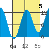 Ingraham Bay tide chart for Sunday, September 5, 2021