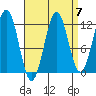 Ingraham Bay tide chart for Tuesday, September 7, 2021
