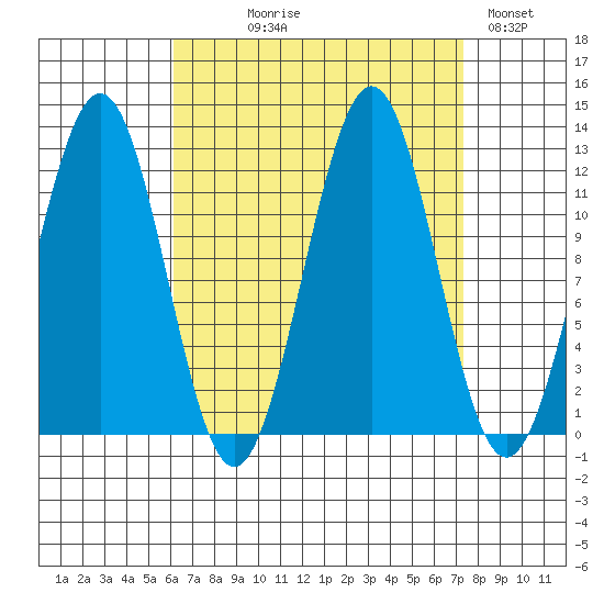 Ingraham Bay tide chart for Thursday, September 9, 2021