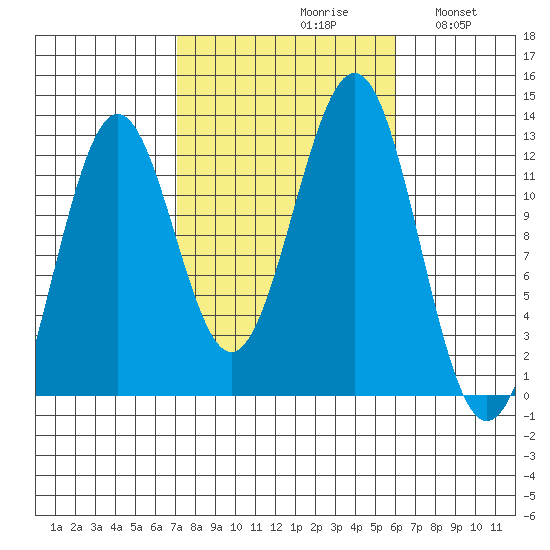 Ingraham Bay tide chart for Sunday, October 10, 2021