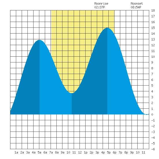 Ingraham Bay tide chart for Monday, October 11, 2021