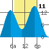 Ingraham Bay tide chart for Monday, October 11, 2021