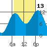 Ingraham Bay tide chart for Wednesday, October 13, 2021