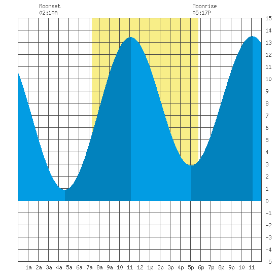 Ingraham Bay tide chart for Saturday, October 16, 2021