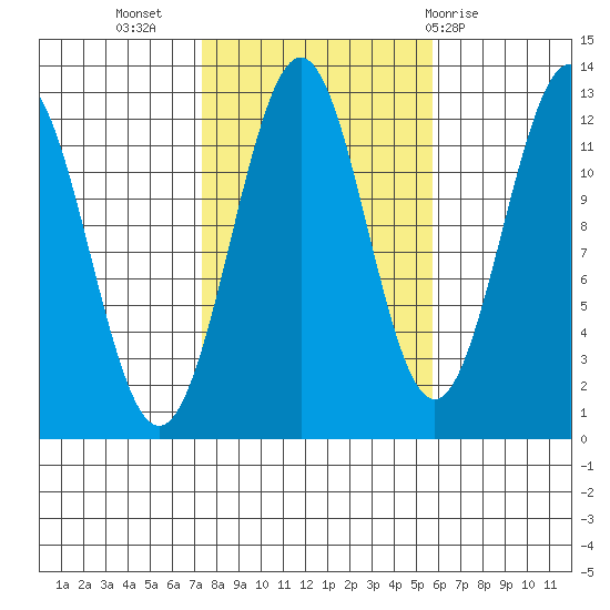 Ingraham Bay tide chart for Sunday, October 17, 2021