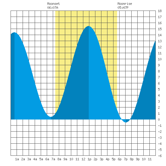 Ingraham Bay tide chart for Tuesday, October 19, 2021