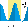Ingraham Bay tide chart for Tuesday, October 19, 2021
