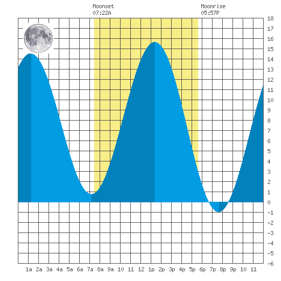 Ingraham Bay tide chart for Wednesday, October 20, 2021