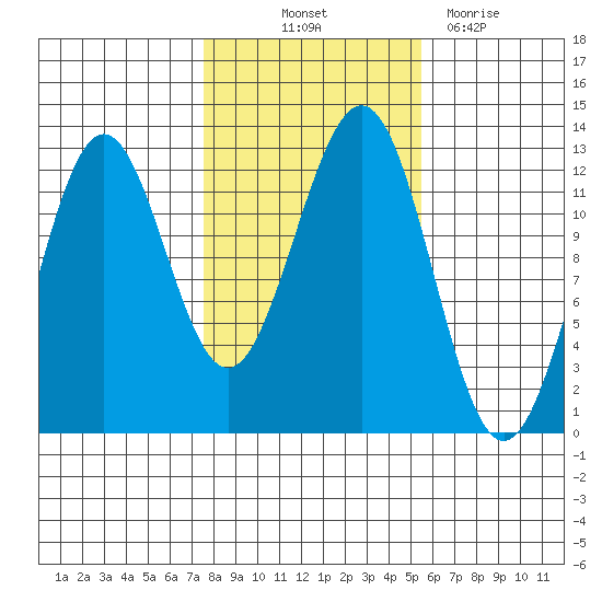 Ingraham Bay tide chart for Saturday, October 23, 2021