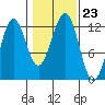 Ingraham Bay tide chart for Saturday, October 23, 2021