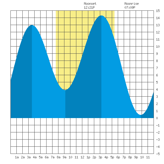 Ingraham Bay tide chart for Sunday, October 24, 2021