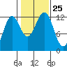 Ingraham Bay tide chart for Monday, October 25, 2021