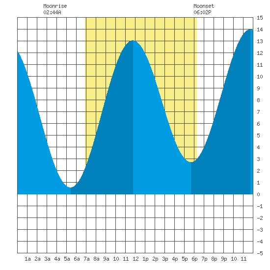 Ingraham Bay tide chart for Sunday, October 3, 2021