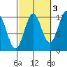 Ingraham Bay tide chart for Sunday, October 3, 2021