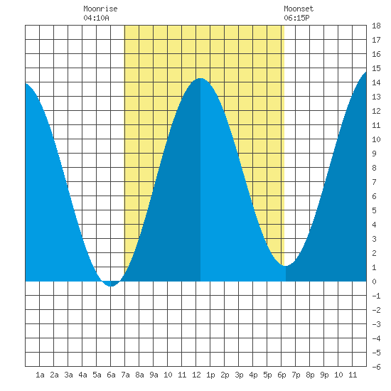 Ingraham Bay tide chart for Monday, October 4, 2021