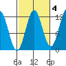 Ingraham Bay tide chart for Monday, October 4, 2021