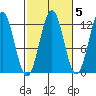 Ingraham Bay tide chart for Tuesday, October 5, 2021