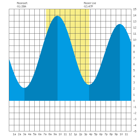 Ingraham Bay tide chart for Sunday, November 14, 2021