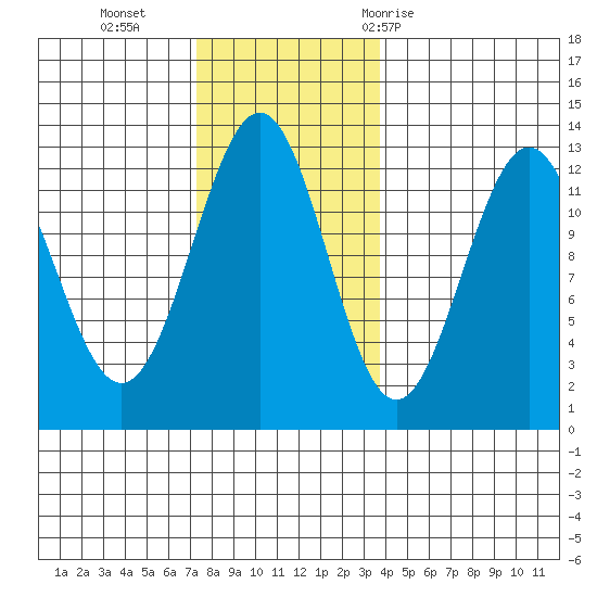 Ingraham Bay tide chart for Monday, November 15, 2021