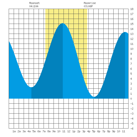 Ingraham Bay tide chart for Tuesday, November 16, 2021