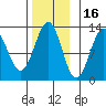 Ingraham Bay tide chart for Tuesday, November 16, 2021
