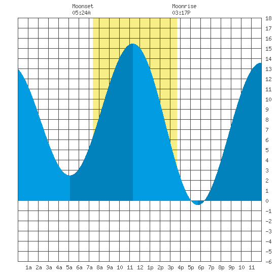Ingraham Bay tide chart for Wednesday, November 17, 2021