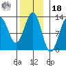 Ingraham Bay tide chart for Thursday, November 18, 2021